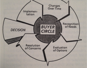 Buyer Circle