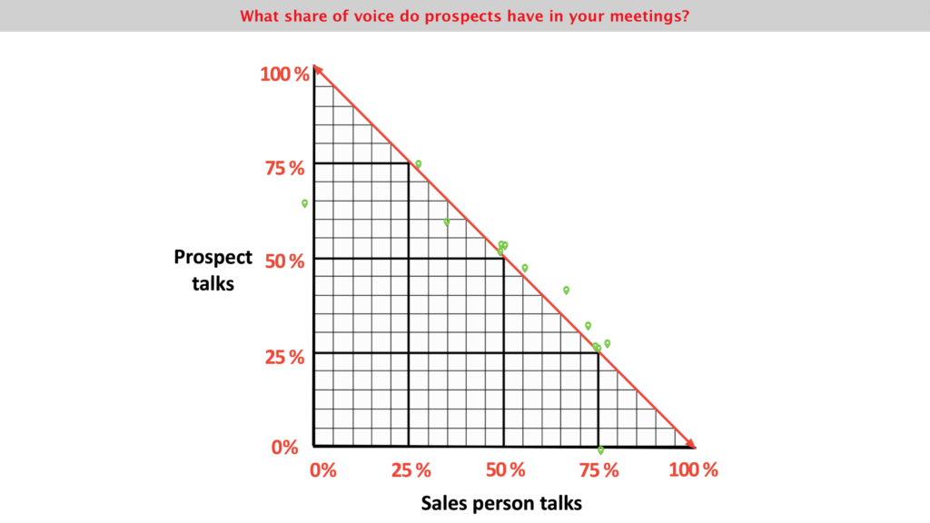 Share of voice in sales meetings