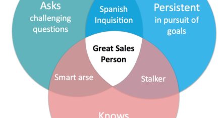 Venn Diagram Sales Strengths