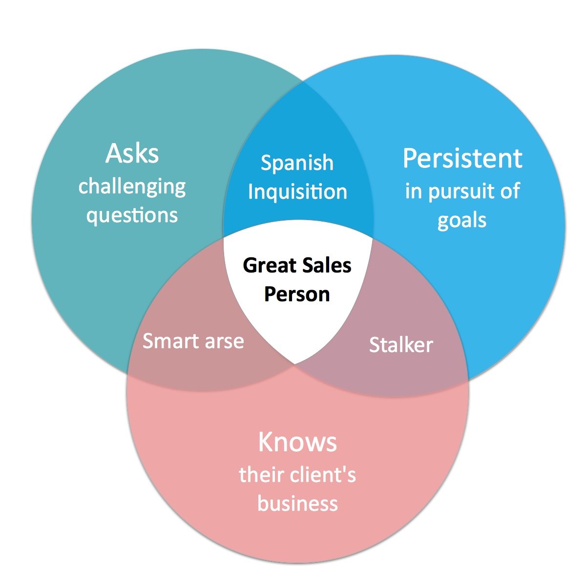 Venn Diagram Sales Strengths