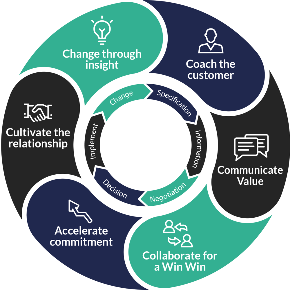 Sales Insights Training và Customer Insight là hai khái niệm quan trọng trong lĩnh vực kinh doanh. Hãy đến với bức tranh này để tìm hiểu thêm về những kiến thức và kỹ năng quan trọng này, và tìm hiểu cách sử dụng chúng để giúp bạn trở thành một nhà bán hàng xuất sắc.